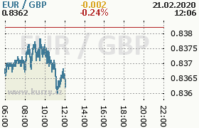 Online graf kurzu gbp/eur