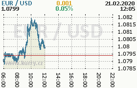 Online graf kurzu usd/eur