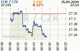 Online graf kurzu eur