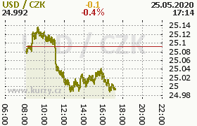 Online graf kurzu usd