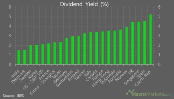 dividendy vnosy