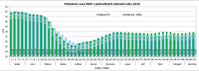 Prmrn ceny PHM v jednotlivch tdnech roku 2020