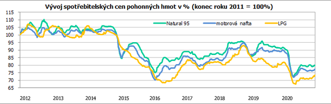 Vvoj spotebitelskch cen pohonnch hmot v % (konec roku 2011 = 100%)