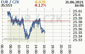 Online graf kurzu eur