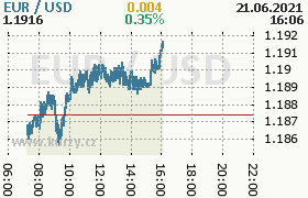 Online graf kurzu usd/eur