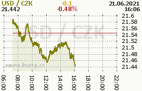 Online graf kurzu usd