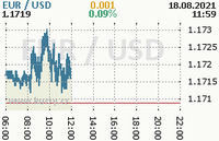 Online graf kurzu usd/eur