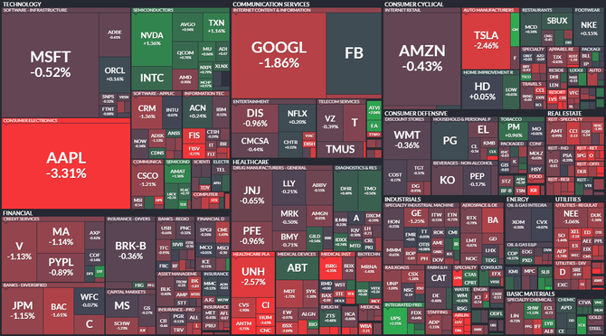 S&P 500 - 10. z 2021, zdroj: Finviz