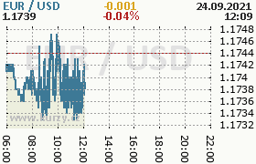 Online graf kurzu usd/eur