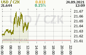 Online graf kurzu usd