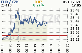 Online graf kurzu eur