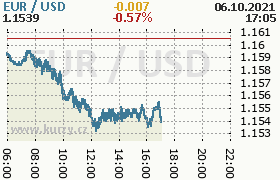 Online graf kurzu usd/eur