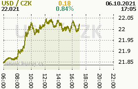 Online graf kurzu usd