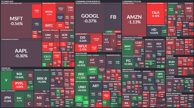 S&P 500 - 9. prosince 2021, zdroj: Finviz