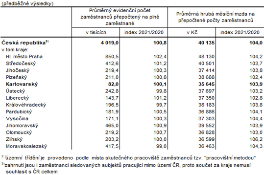 Poet zamstnanc a prmrn hrub msn mzdy v R a krajch ve 4. tvrtlet 2021