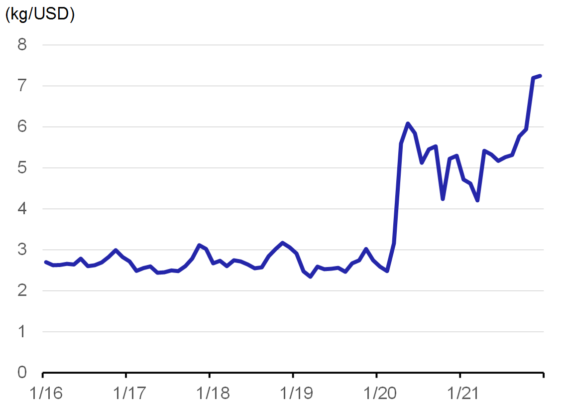 Graf 3  Ceny leteck dopravy dle kompozitnho indexu Drewry Air Freight