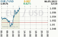 Online graf kurzu usd/eur