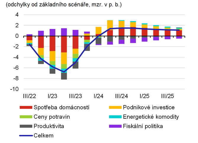 Graf 2a  Reln HDP eurozny