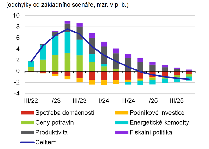 Graf 3  HICP eurozny