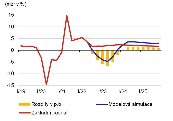 Graf 5b  Reln HDP eurozny