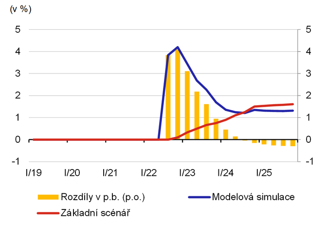 Graf 8  rokov sazba ECB