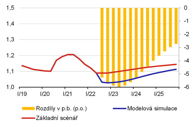 Graf 9  Nominln kurz USD/EUR