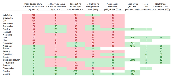 Tabulka 1  Dleit faktory, ovlivujc zranitelnost evropskch zem v ppad omezen dodvek plynu z Ruska