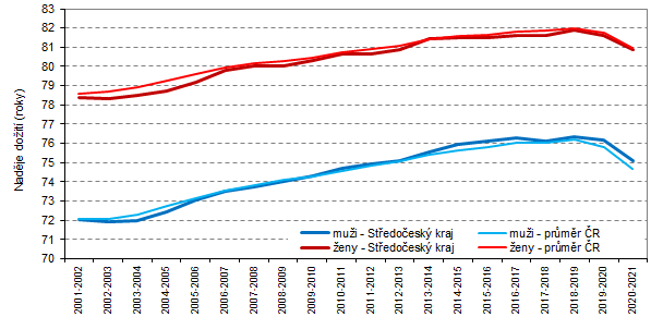 Graf 1: Nadje doit pi narozen podle pohlav ve Stedoeskm kraji a esk republice v letech 20012021