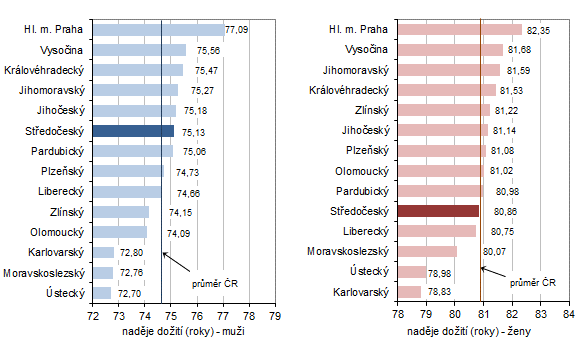 Graf 2: Nadje doit pi narozen podle pohlav v krajch esk republiky v letech 20202021