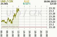 Online graf kurzu usd