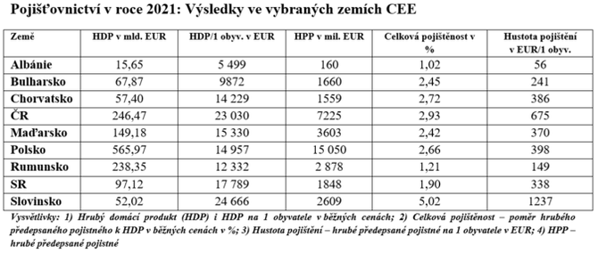 Jak se dailo pojiovnictv ve stedn a vchodn Evrop v roce 2021 1