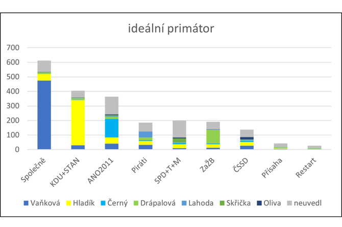 Graf . 3: Ideln primtor podle przkumu exit poll Katedry politologie FSS MU