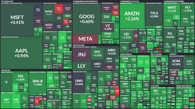 S&P 500 - 19. jna 2022, zdroj: Finviz