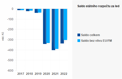 Graf - Saldo sttnho rozpotu za listopad