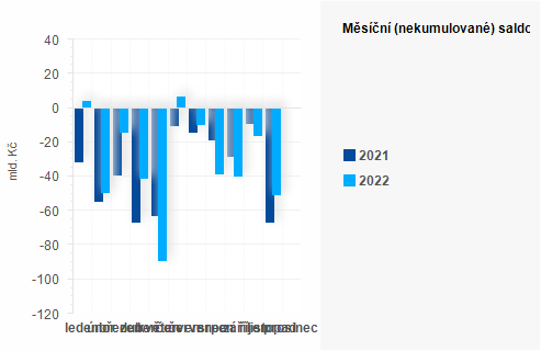 Graf - Msn (nekumulovan) saldo sttnho rozpotu