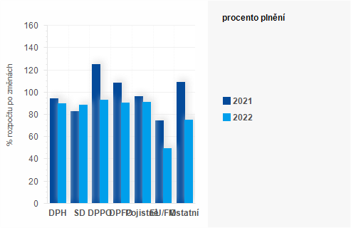 Graf - Graf - Pjmy sttnho rozpotu k 30. listopadu 2022 - Plnn