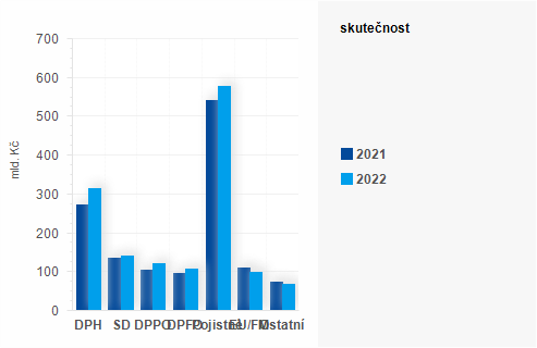 Graf - Graf - Pjmy sttnho rozpotu k 30. listopadu 2022 - Skutenost