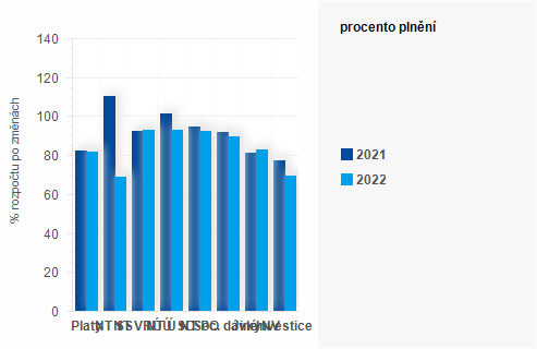 Graf - Graf - Vdaje sttnho rozpotu k 30. listopadu 2022 - Plnn