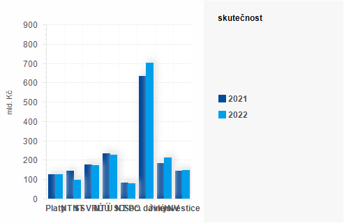 Graf - Graf - Vdaje sttnho rozpotu k 30. listopadu 2022 - Skutenost