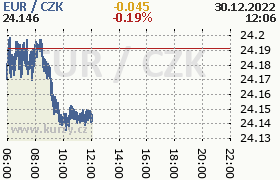 Online graf kurzu eur