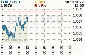 Online graf kurzu usd/eur