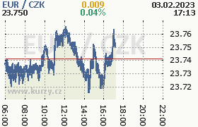 Online graf kurzu eur