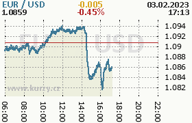 Online graf kurzu usd/eur