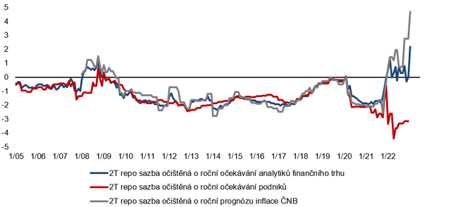 Graf 3  Ex ante reln mnovpolitick sazby