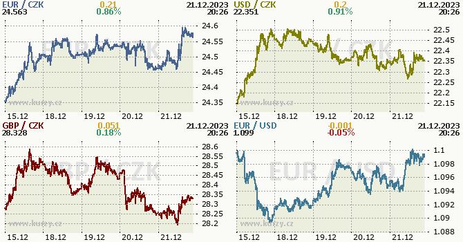 Koruna, Euro, dolar