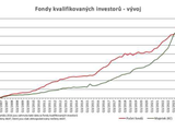 Zdroj: AKAT R - Vvoj FKI 3Q2023