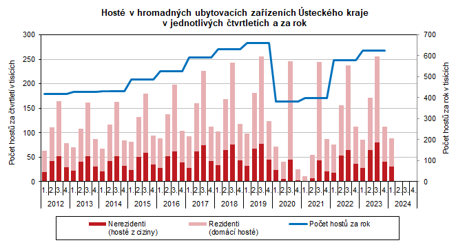 Host v hromadnch ubytovacch zazench steckho kraje  v jednotlivch tvrtletch a za rok 