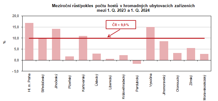 Meziron rst/pokles potu host v hromadnch ubytovacch zazench mezi 1. Q. 2023 a 1. Q. 2024  