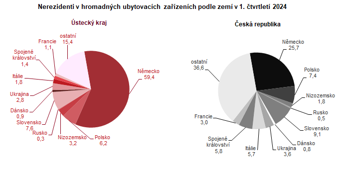 Nerezidenti v hromadnch ubytovacch zazench podle zem v 1. tvrtlet 2024