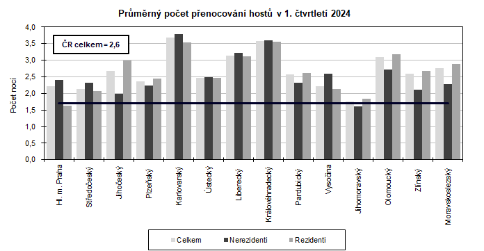 Prmrn poet penocovn host v 1. tvrtlet 2024